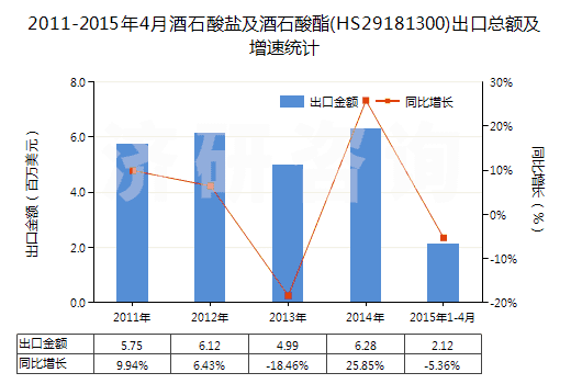 2011-2015年4月酒石酸鹽及酒石酸酯(HS29181300)出口總額及增速統(tǒng)計